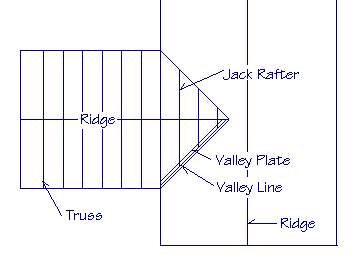 Drawing of an intersecting gable showing jack rafter, valley plate, valley line, roof ridge and truss.