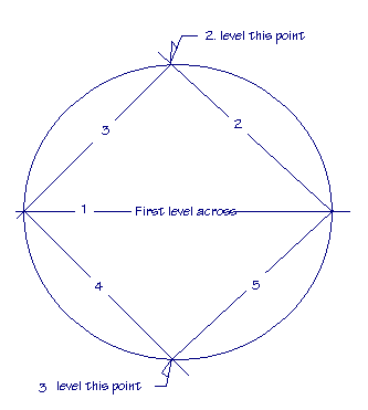 Diagram showing how to level a circle using a carpenter level.
