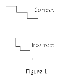 Diagram showing correct stair rises and runs compared to incorrect stairs.