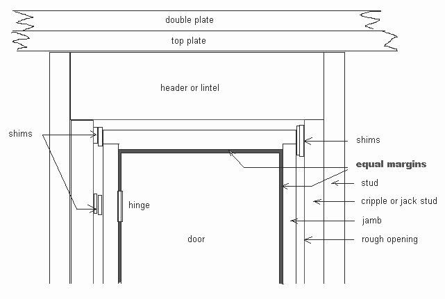 Diagram of how to hang a prehung door using shims for equal margins around the door.